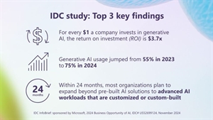 AI adoption boosts ROI by $3.7 for every dollar spent, finds IDC