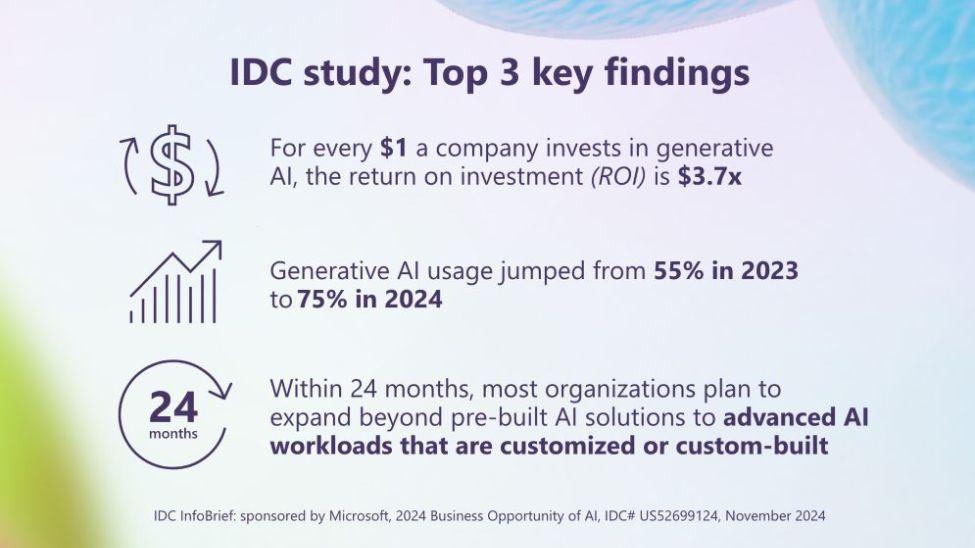 AI adoption boosts ROI by $3.7 for every dollar spent, finds IDC